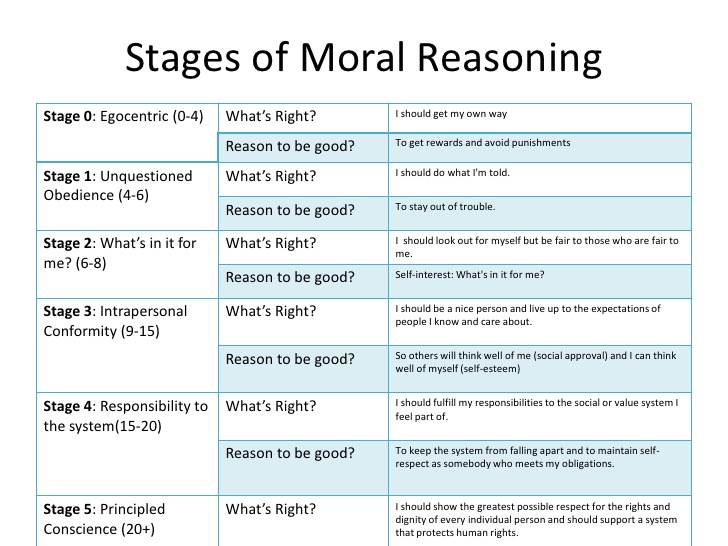 stages of moral development chart